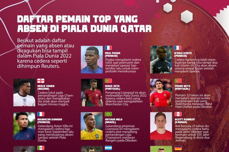 Daftar pemain top absen di Piala Dunia 2022