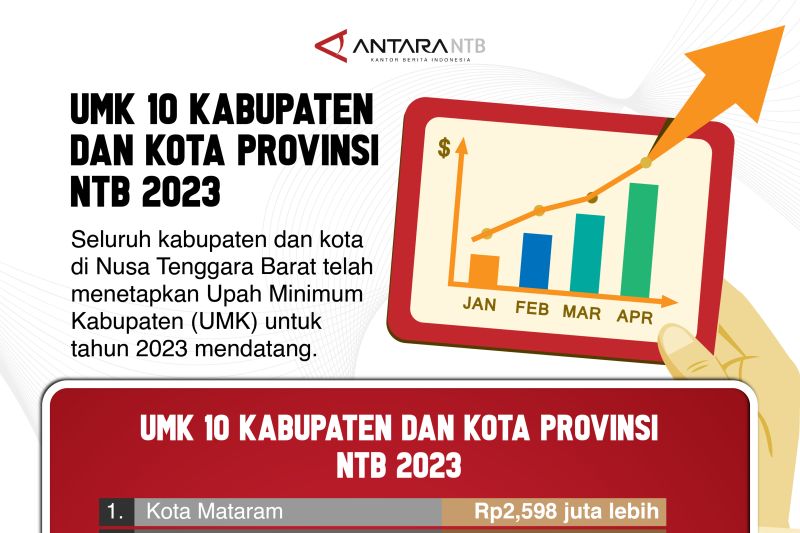 UMK 10 kabupaten dan kota Provinsi NTB 2023