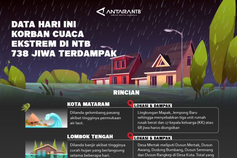 Update korban terdampak bencana akibat cuaca ekstrem