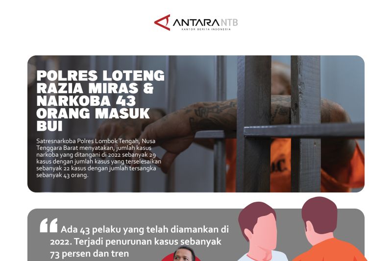 Polres Lombok Tengah: 43 tersangka narkoba di bui