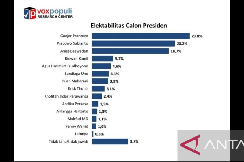 Survei Voxpopuli: Ganjar Pranowo, Prabowo dan Anies masih di posisi tiga teratas