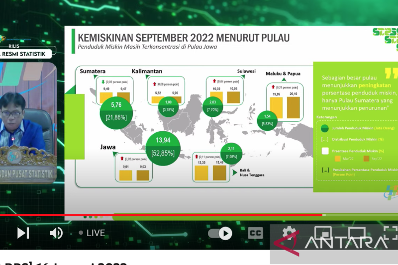 Penduduk miskin Indonesia 26,36 juta orang pada September 2022