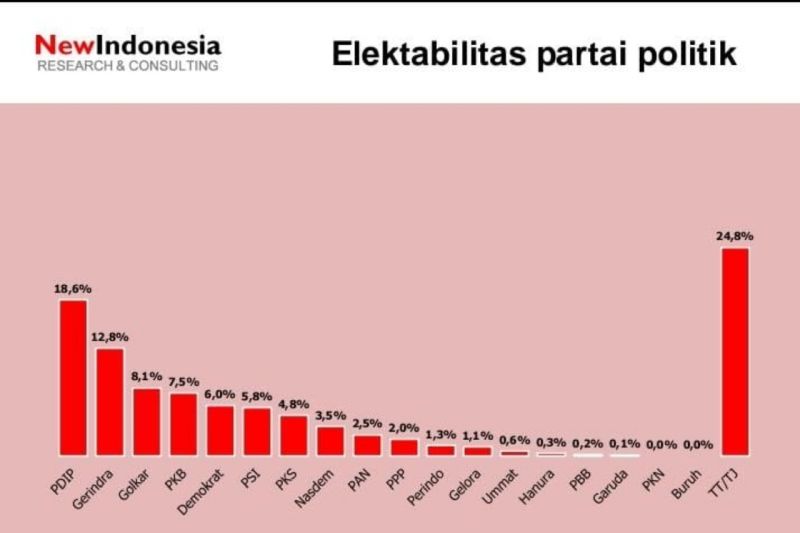Survei NEW INDONESIA: Elektabilitas Nasdem jeblok, PSI naik