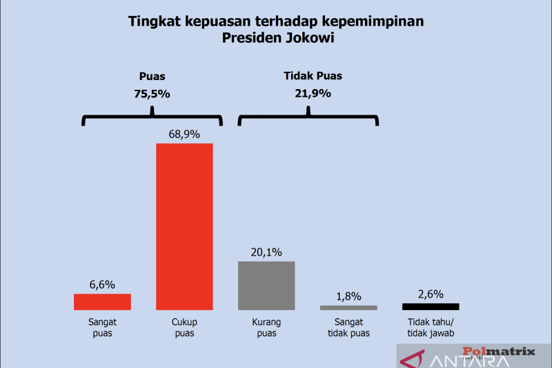 Survei Polmatrix: Kepuasan publik terhadap Jokowi capai 75,5 persen