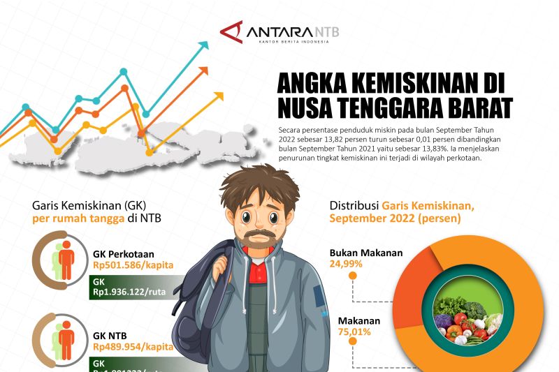 Angka kemiskinan di NTB