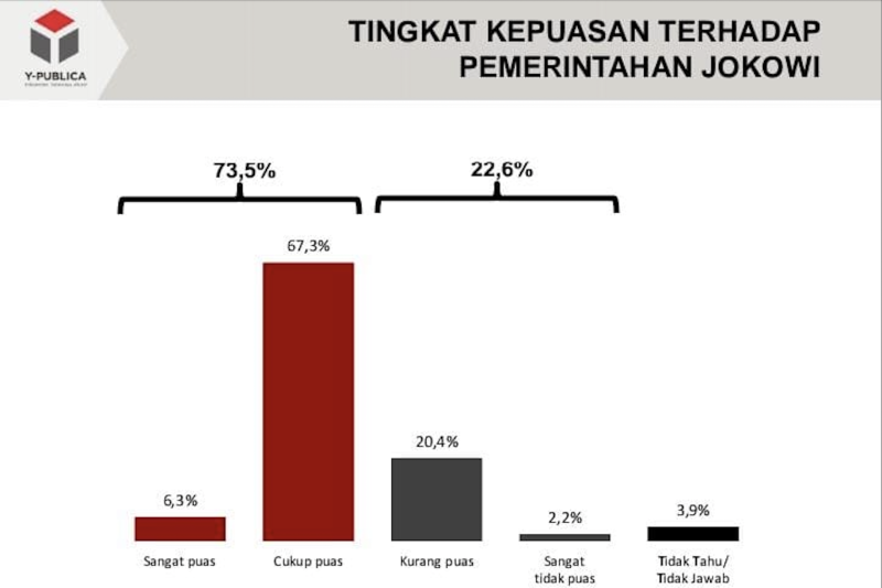Survei: Kepuasan publik terhadap Jokowi capai 73,5 persen