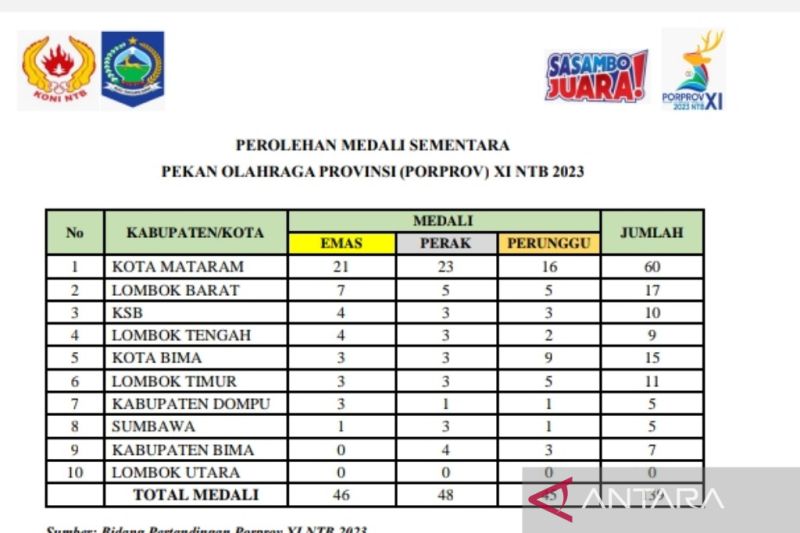 Hasil Porprov Ntb 2023 Kota Mataram Pimpin Perolehan Medali Antara