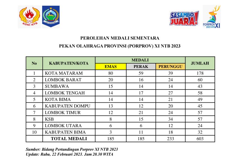 Perolehan Medali Porprov NTB 2023: Sumbawa Geser Lombok Tengah Dari ...