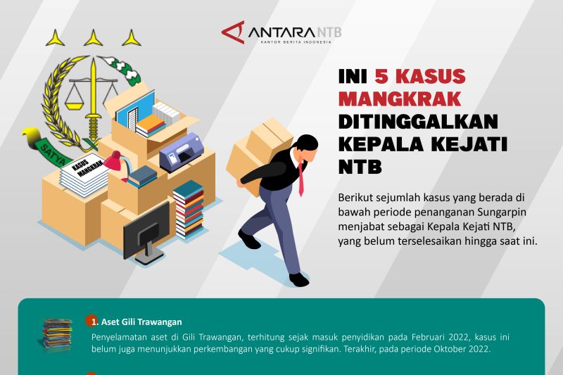 5 kasus korupsi di NTB yang mangkrak