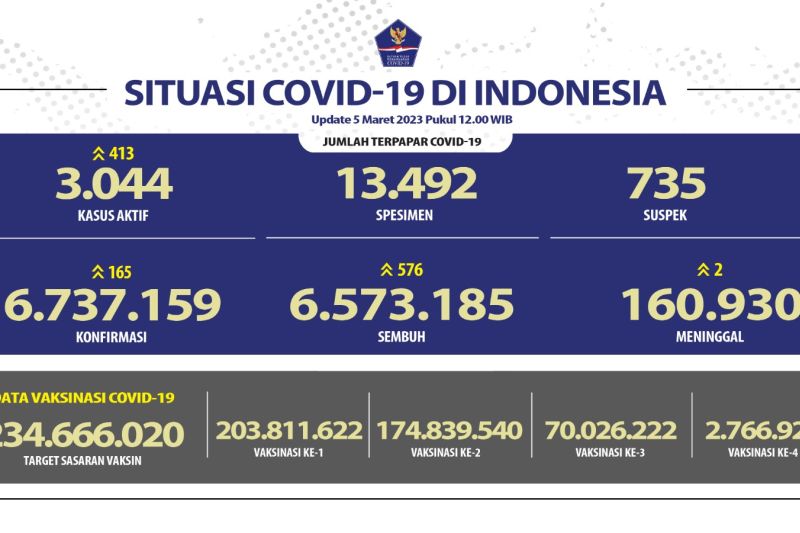 Angka kesembuhan COVID-19 bertambah 576 orang, terbanyak Jawa Barat
