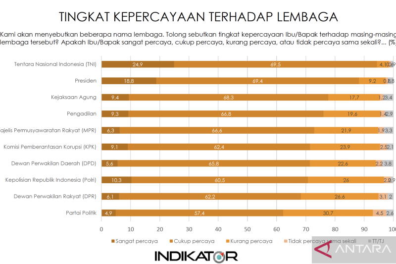 Survei Indikator: Kepercayaan Publik Pada Polri Terus Meningkat ...