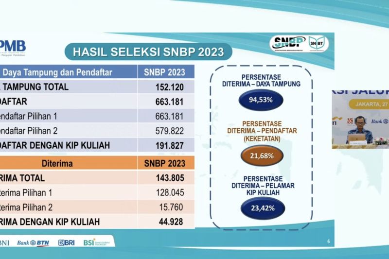 Ketua Umum SNPMB catat 143.805 siswa diterima jalur SNBP