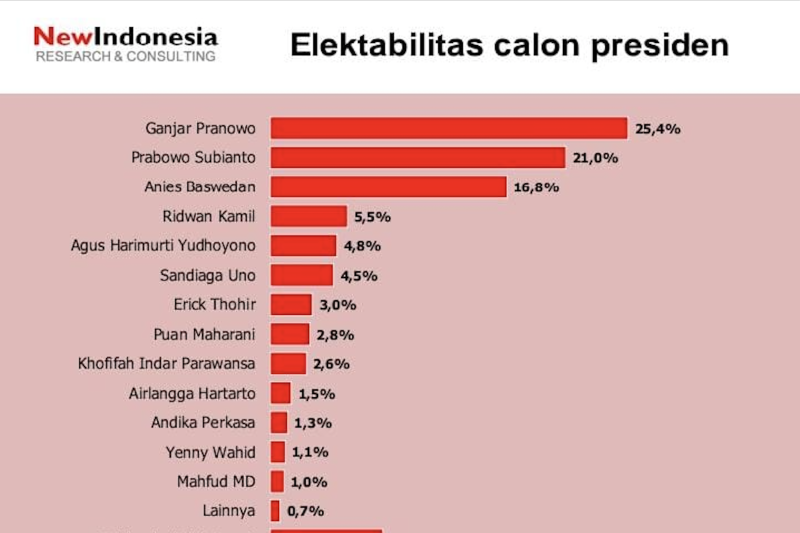 Hasil Survei NEW INDONESIA: Elektabilitas Ganjar Pranowo 25,4 Persen ...