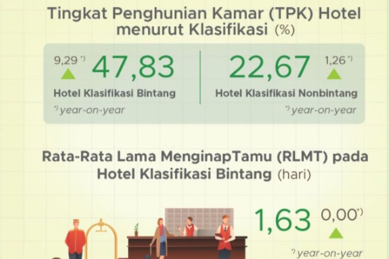 BPS: Pengunjung Hotel Bintang Naik 9,29 Poin Pada Februari 2023 ...