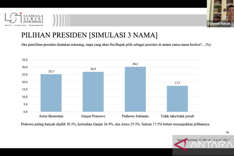 Survei LSI: Elektabilitas Ganjar Pranowo menurun signifikan