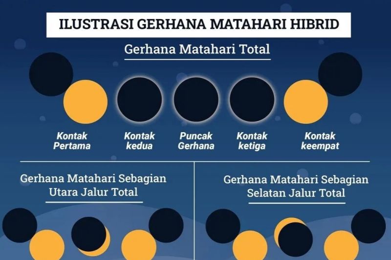 Waspada banjir rob seiring adanya gerhana matahari hibrida