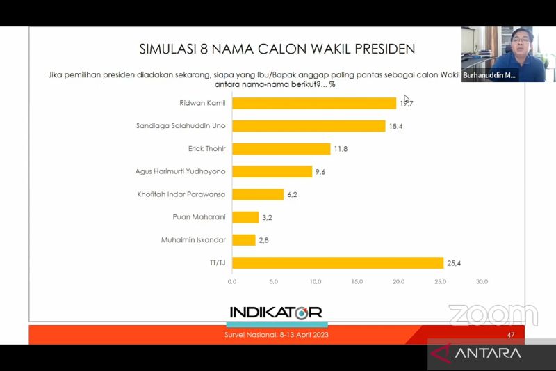 Elektabilitas Ridwan Kamil paling unggul sebagai calon wapres