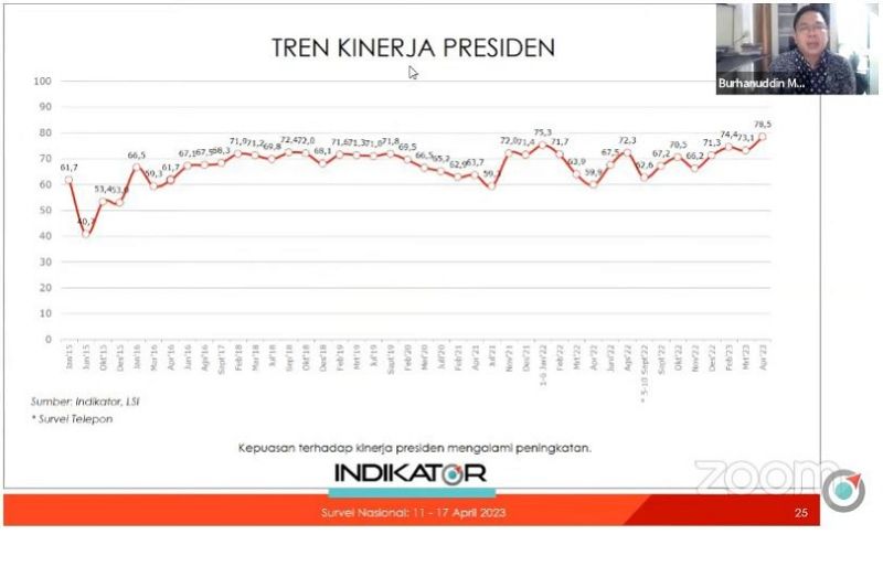 Survei sebut kepuasan publik terhadap Jokowi capai 78,5 persen