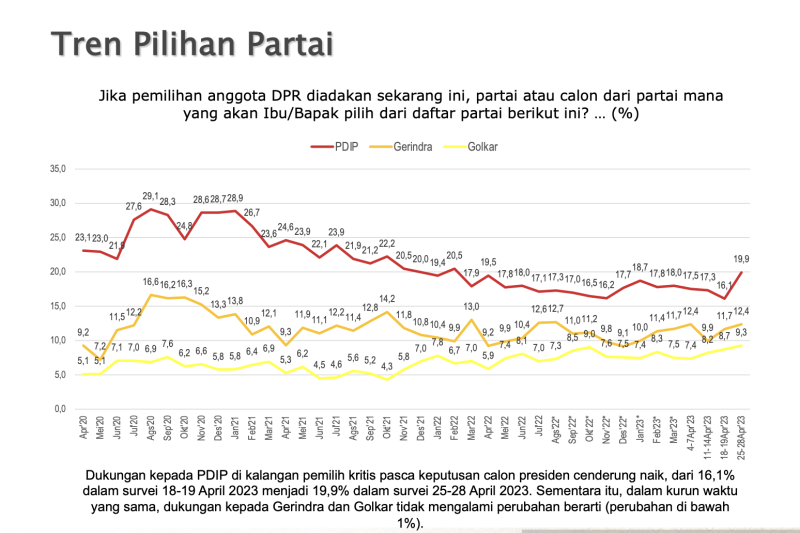 SMRC: Pencalonan Ganjar Pranowo tingkatkan elektabilitas PDIP