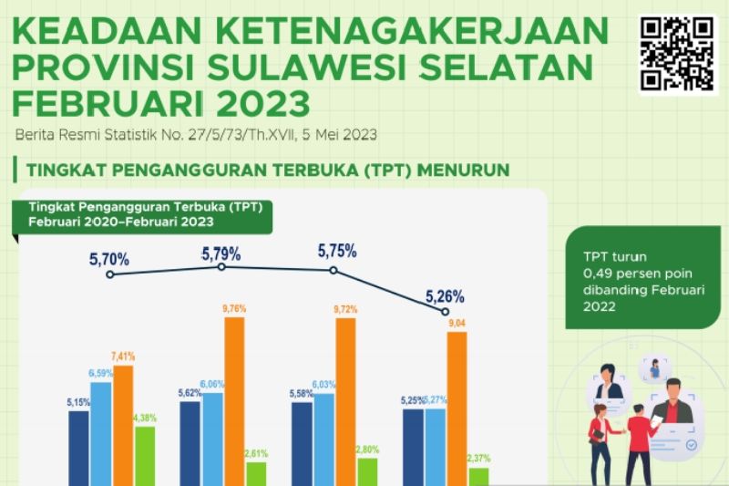 Tingkat Pengangguran Terbuka Di Sulsel Turun Jadi 526 Persen Antara News Makassar