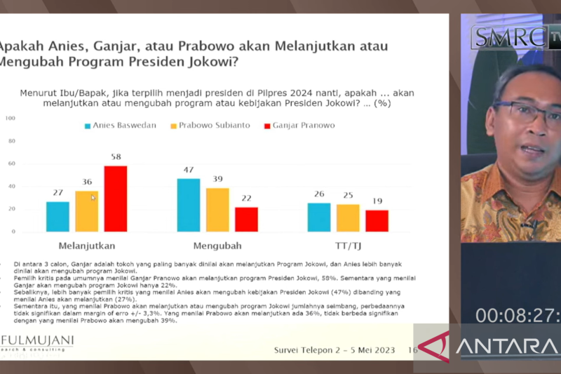 SMRC: 58 Persen Responden Nilai Ganjar Akan Lanjutkan Program Jokowi ...