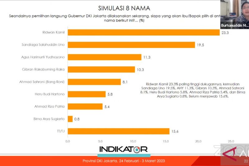 Survei: Ridwan Kamil unggul di simulasi 8 dan 6 nama calon gubernur DKI Jakarta