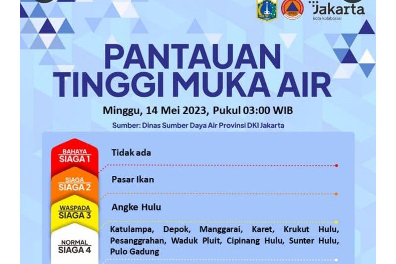 BPBD DKI Jakarta Informasikan Status Pintu Air Pasar Ikan Siaga 2 ...