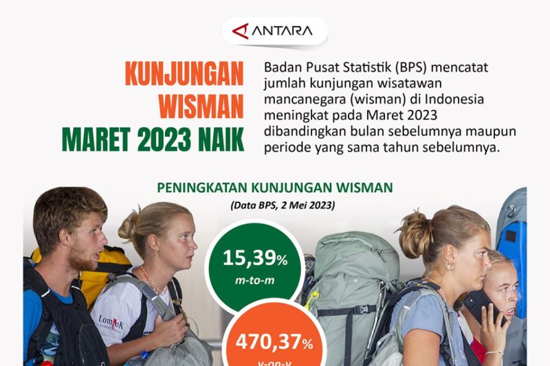 Kunjungan Wisman Pada Maret 2023 Naik - ANTARA News Mataram - Berita ...