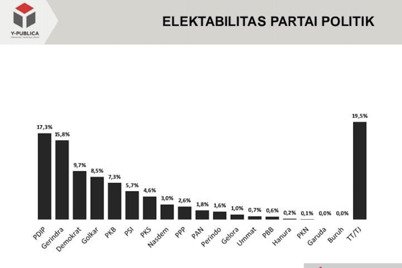 Elektabilitas PDIP Disalip Partai Gerindra - ANTARA News Yogyakarta ...