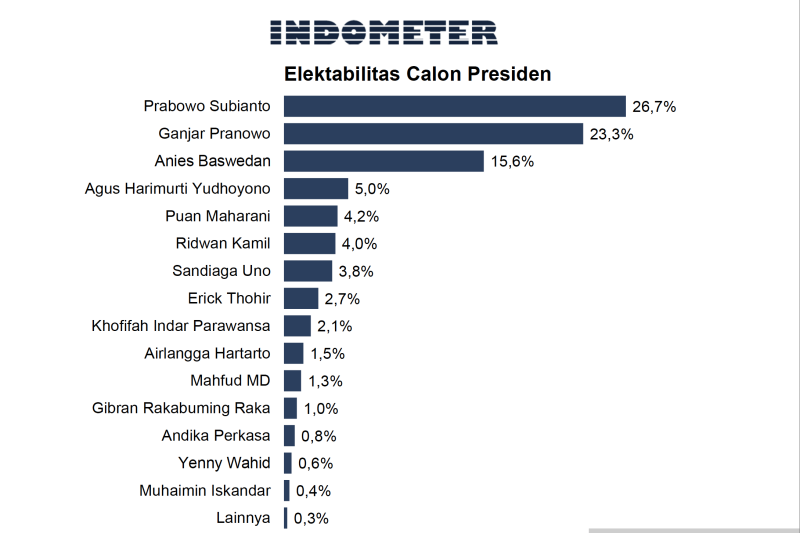 Indometer: Elektabilitas Prabowo capai 26,7 persen