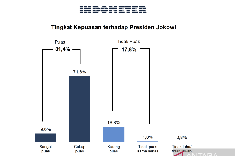 Indometer: Kepuasan publik pada Joko Widodo 81,4 persen