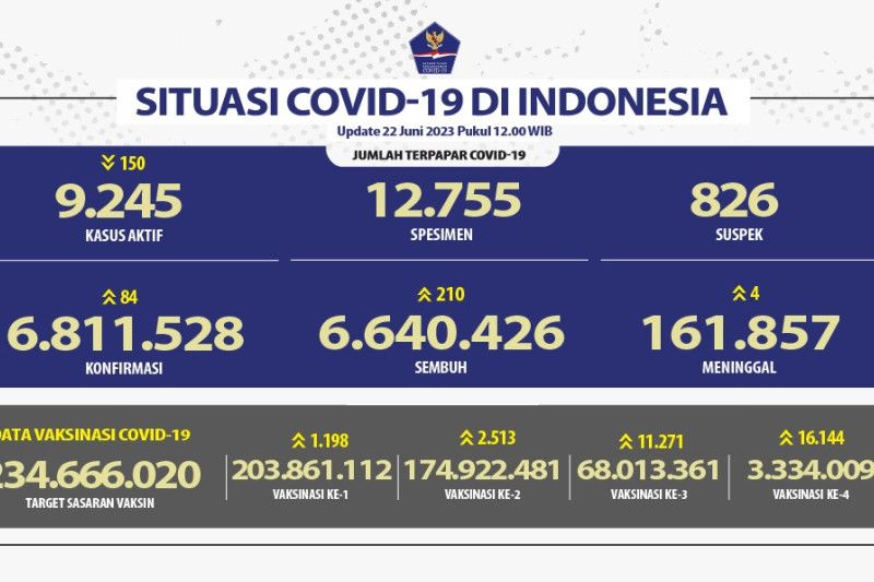 Hingga 22 Juni 2023, 3,3 juta orang terima vaksin COVID-19 penguat dosis kedua