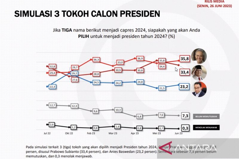 Survei Populi Center: Elektabilitas Ganjar Ungguli Prabowo Dan Anies ...