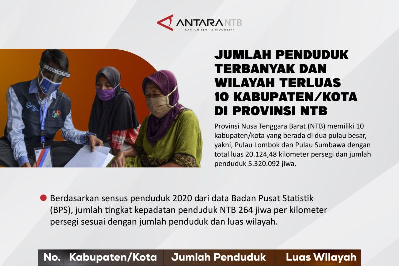 Penduduk terbanyak dan wilayah terluas 10 kabupaten/kota di Provinsi NTB