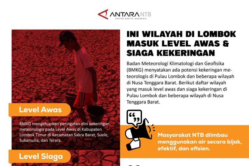Wilayah di NTB masuk level awas dan siaga kekeringan