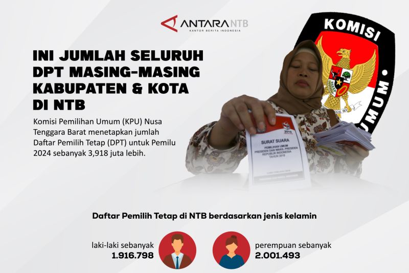 Jumlah DPT NTB, berikut rinciannya