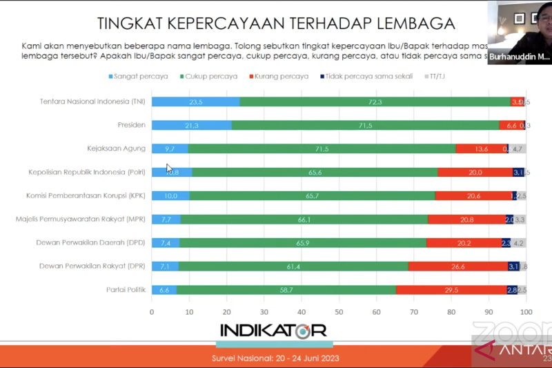 Survei IPI: Kepercayaan publik terhadap Polri pulih