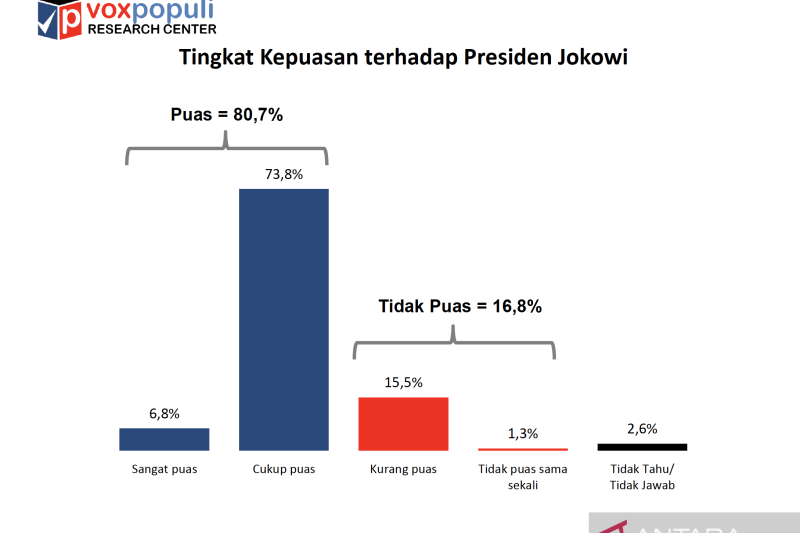 Survei: Kepuasan publik terhadap Jokowi capai 80,6 persen