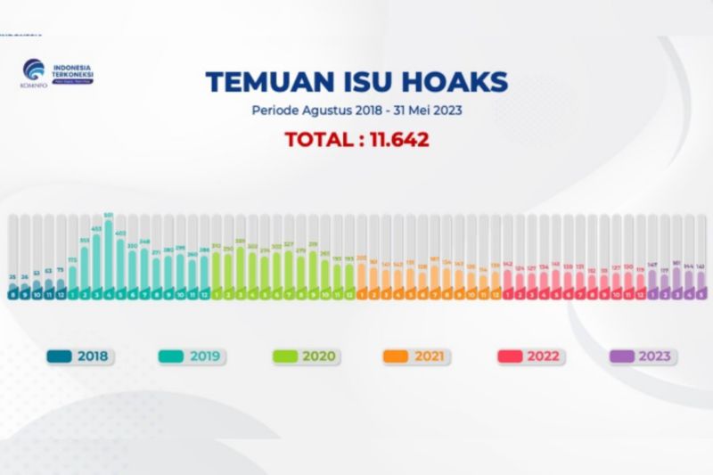 Kemkominfo temukan 710 konten hoaks hingga Mei