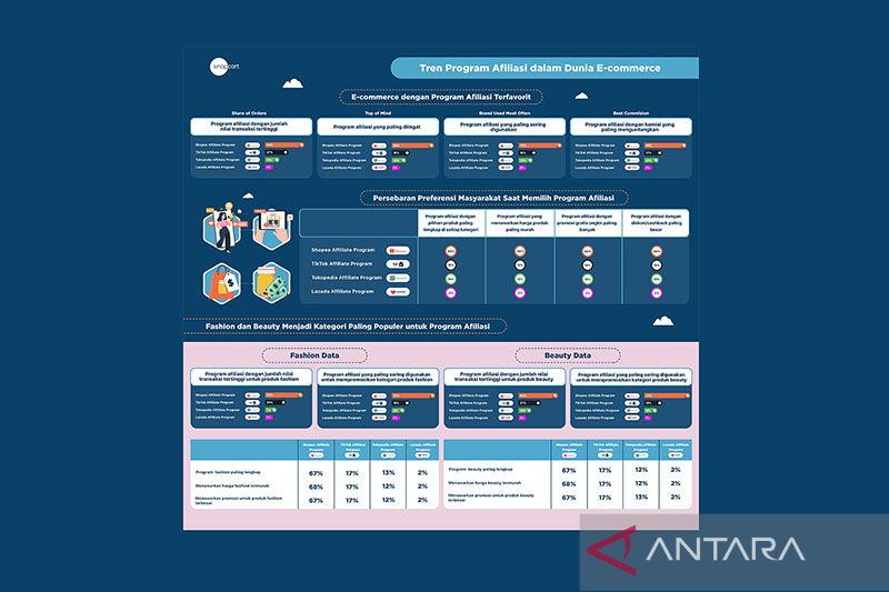Inilah Rangkaian Cara Untuk Mendaftar Shopee Affiliate!