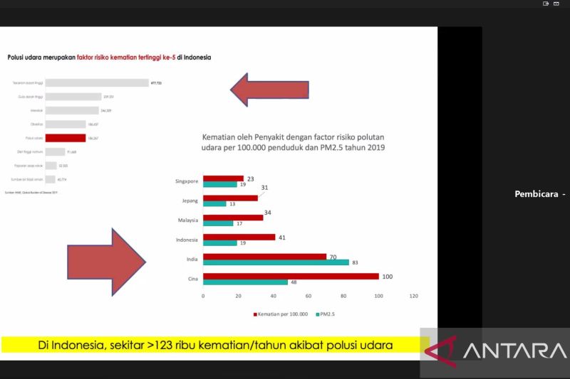 Dokter catat 123 ribu orang lebih meninggal setiap tahun akibat polusi udara