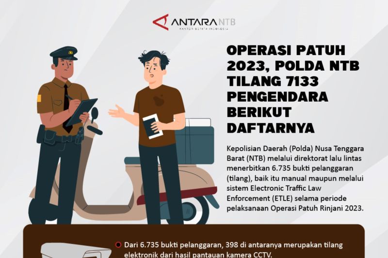 Polda NTB bersama Operasi Patuh 2023