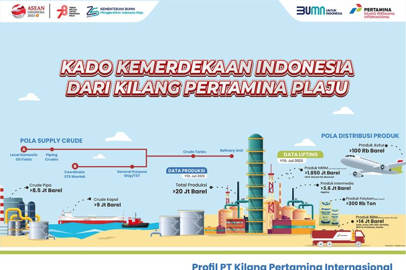 Kilang Pertamina Plaju