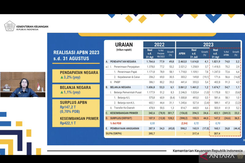 Menkeu: APBN Catat Surplus Rp147,2 Triliun Hingga Agustus 2023 - ANTARA ...