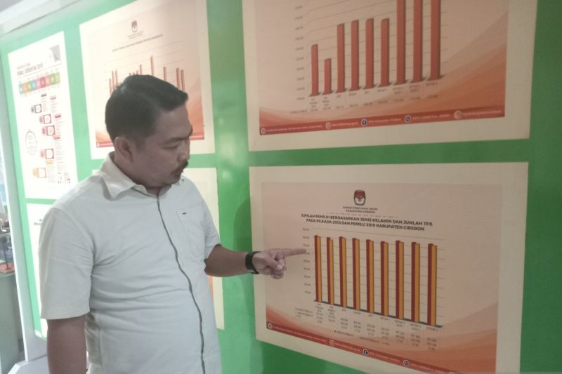 KPU catat 28.490 pemilih berpotensi tanpa KTP di Kabupaten Cirebon