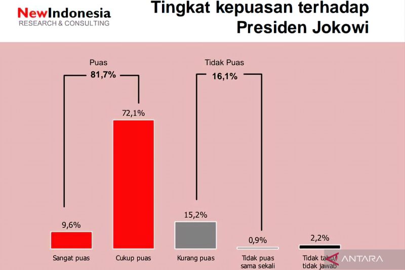 Keberlanjutan program Presiden Jokowi jadi arus utama pemilu 2024, sebut survei