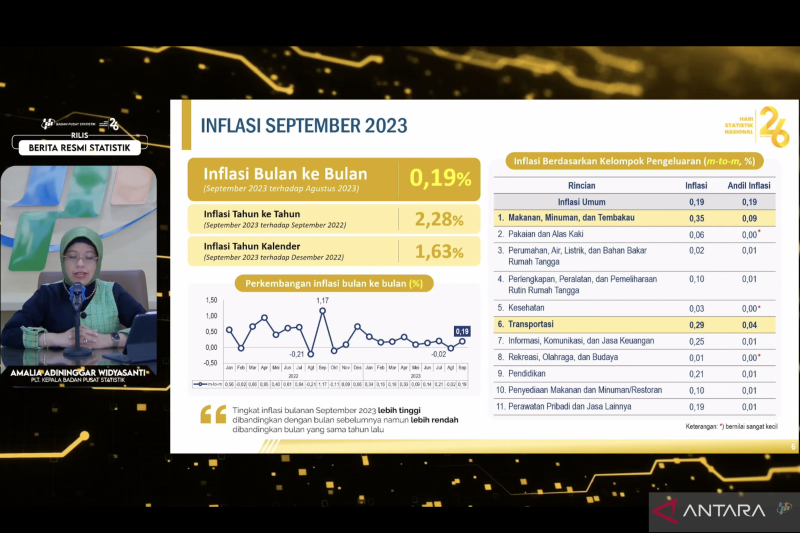 Beras dan bensin jadi penyumbang terbesar inflasi September, sebut BPS