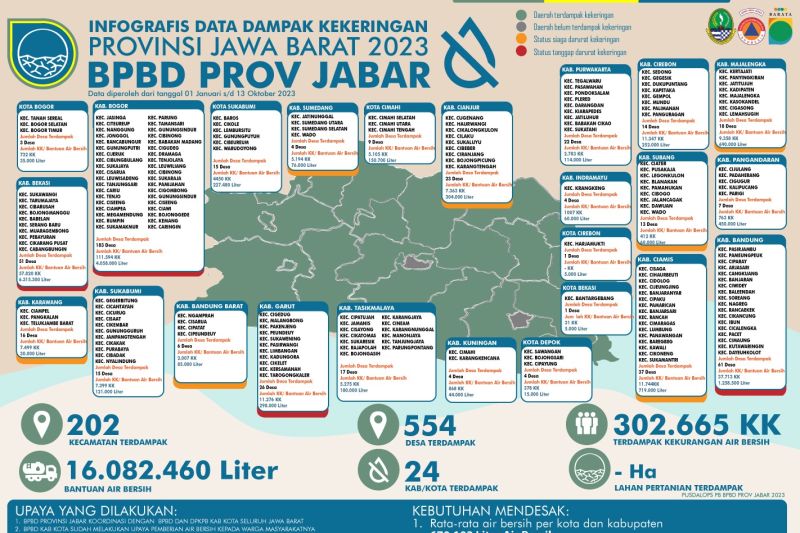16 juta liter air telah disalurkan ke 302 ribu KK terdampak kekeringan di Jawa Barat