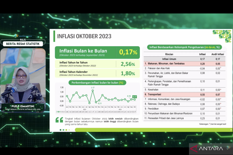 BPS: Transportasi Penyumbang Inflasi Terbesar Pada Oktober 2023 ...