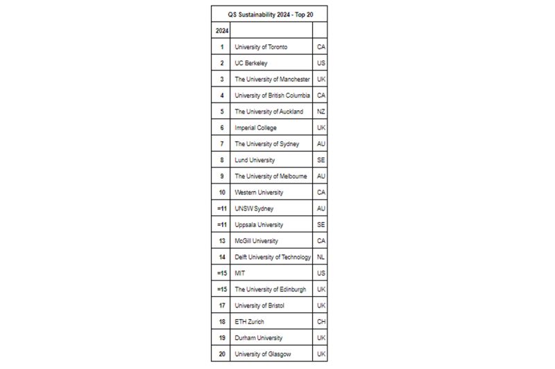  QS World University Rankings: Sustainability 2024 - ANTARA News Illustration 